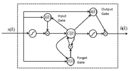 LSTM architecture