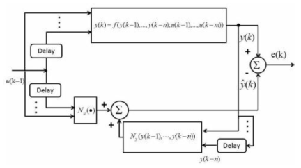 Series-Parallel Identification Model with LSTM NN for System Identification