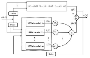 Convex-based LSTM Neural Network for Identification