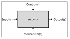 IDEF0 basic formalism