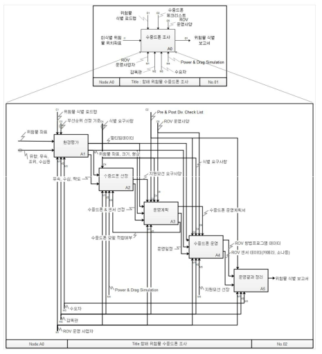 Underwater drones investigation of voyage hazardous materials IDEF0 modeling (nodeA0)