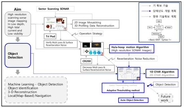 Sector scanning sonar step by step research course