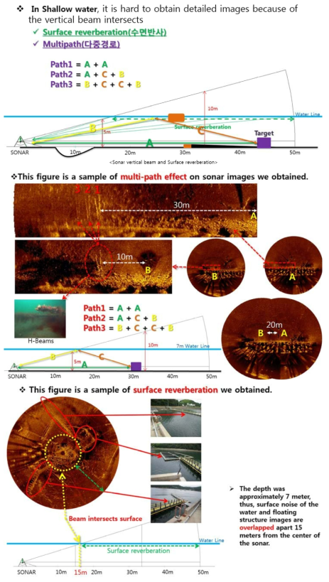 Sonar multipath and surface reverberation