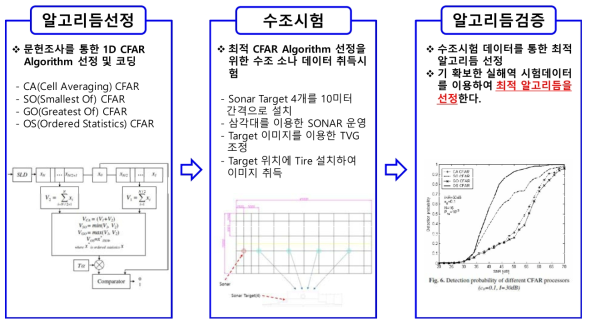 Research process for selecting optimal CFAR algorithm