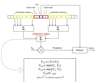 CFAR(constant false alarm rate) algorithm