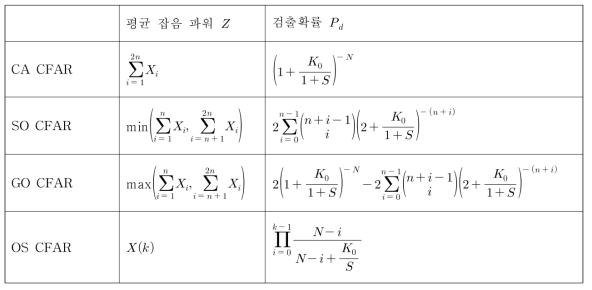 Average noise power Z and detection probability Pd of CFAR