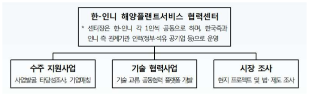 한-인도네시아 해양플랜트 서비스산업 해외협력사업 센터 기획(안)