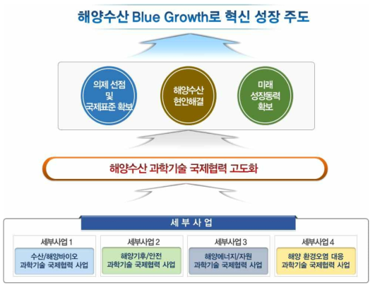 해양 국제 거버넌스 구축 기술개발(기획사업) 사업의 기본 개념(안)