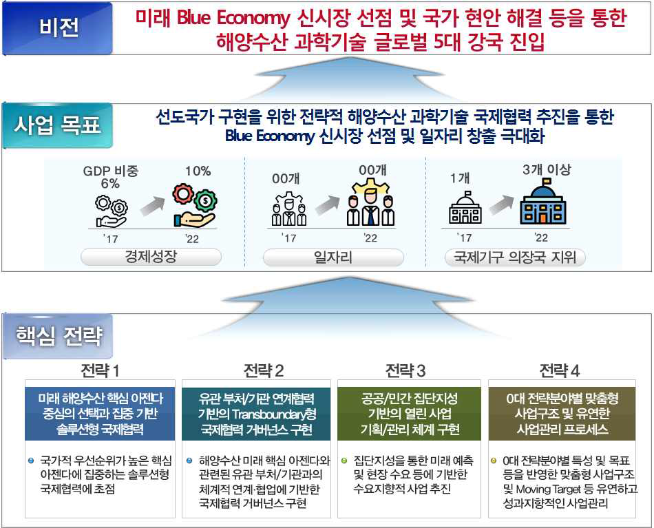 해양 국제 거버넌스 구축 기술개발 사업의 비전 및 전략(안)