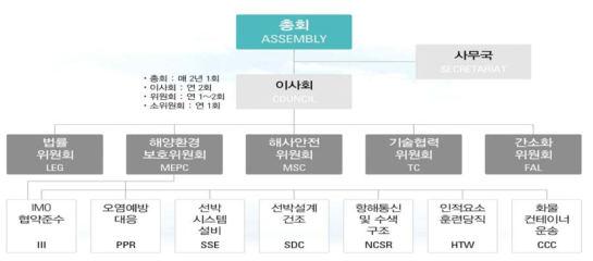 IMO 조직 현황(2014.1월 개편)