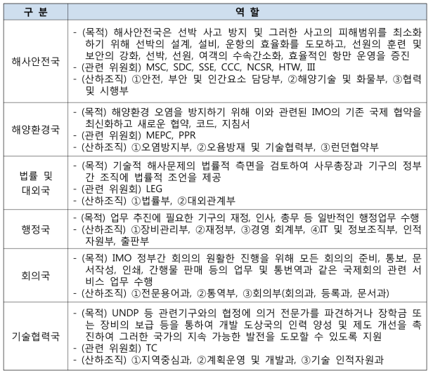 국제해사기구 사무국 구성