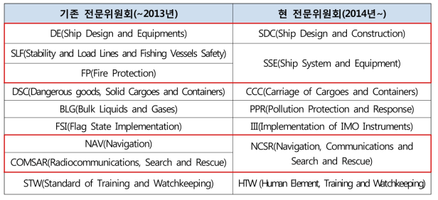 IMO 전문위원회 개편 현황(2014년)