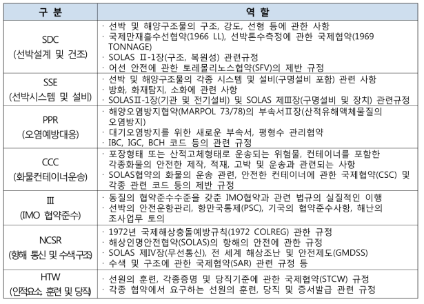 IMO 전문위원회 구분 및 역할