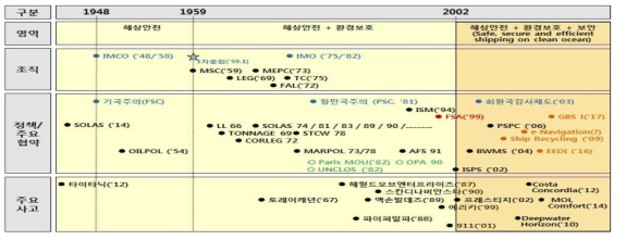 IMO 협약의 변천사