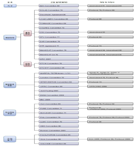 IMO 협약의 구성 [www.imokorea.org]