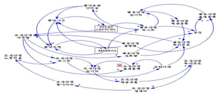 IMO 협약의 산업영향 (인과지도) [자료: IMO를 활용한 해양강국도약전략보고서, 해양수산부, 2007]