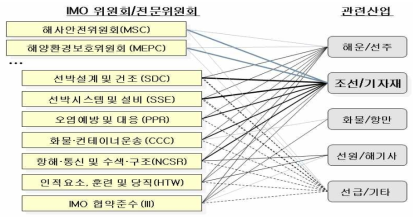 IMO 위원회와 해사산업 연관관계