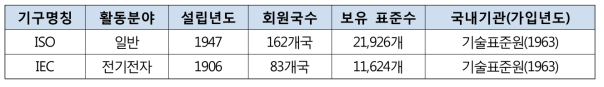 국제표준 관련 기구 현황(‘17.10월)