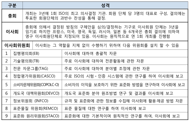 ISO 조직현황