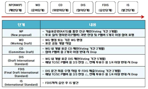 ISO 표준개발 절차