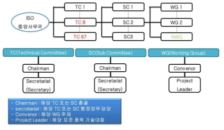 ISO 기술작업반의 구성