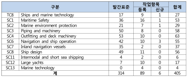 ISO/TC 8 표준개발 현황(‘17.11월)