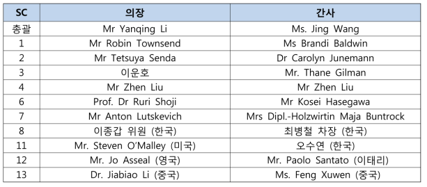 ISO/TC8 산하 전문위원회 의장 및 간사