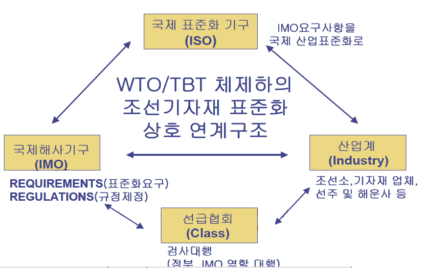 조선해양산업분야의 국제표준규정 관련 연계 구조