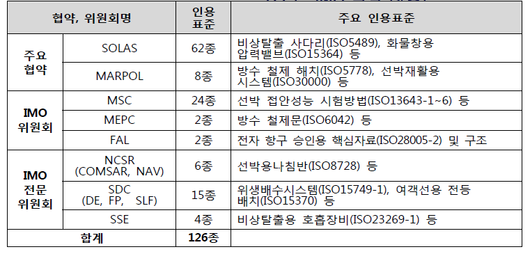 IMO의 ISO 표준 연계 동향 (2017년 자료)