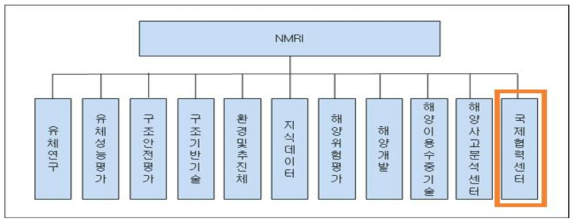 해상기술안전연구소(National Maritime Research Institute, NMRI) 조직체계도