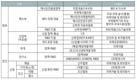 국내 선박‧해양분야 국제기구(IMO/ISO) 대응현황