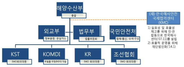 국내 IMO 대응현황