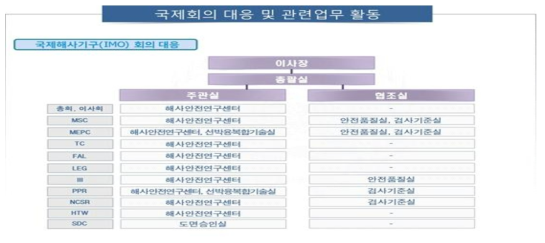 선박안전기술공단(KST)의 국제기구 대응체계