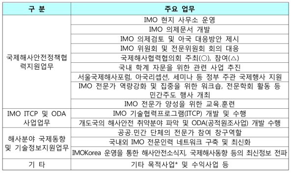 KMC 주요업무 현황