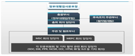 한국선급(KR)의 국제기구 대응체계