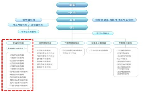 한국조선해양플랜트협회 대응체계