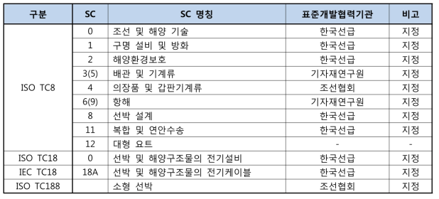 조선해양분야 표준개발협력기관(COSD) 지정 현황