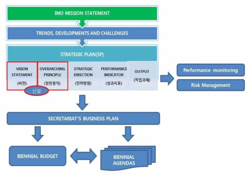 신(新) IMO 전략계획 구조(다이어그램)