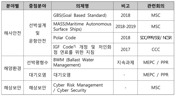 국제해사기구(IMO) 4개 중점분야, 7개 핵심의제