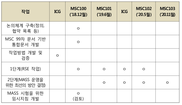 RSE 작업계획 (일정표) (MSC 99차)