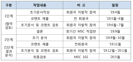 RSE 작업 일정표 (MSC 100차 협의안)