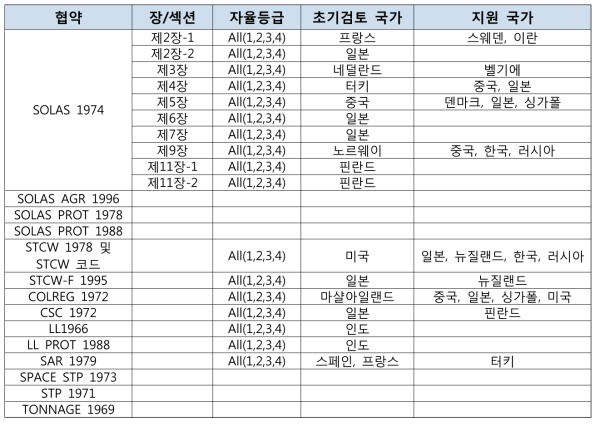 RSE 협약 목록 및 초기검토 국가와 지원협력 국가(‘18.12.7기준)