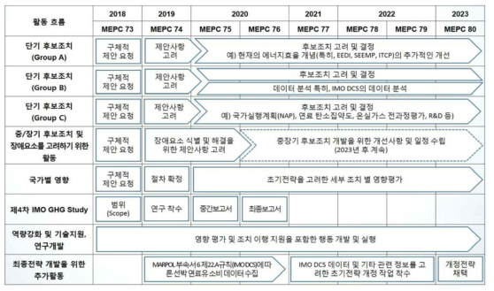 선박 온실가스 감축 초기전략(Initial Strategy) 후속활동 프로그램