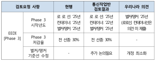 에너지효율설계지수(EEDI) 검토 주요내용