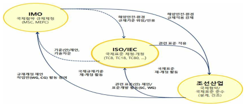 조선업계에서의 IMO와 ISO/IEC의 상관관계도