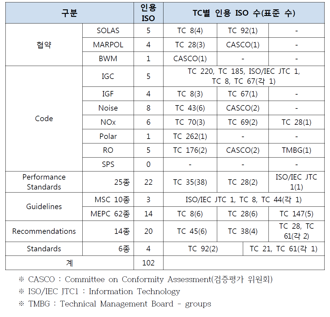 IMO 문서에서 인용된 ISO 조사 자료 (2018년 12월)