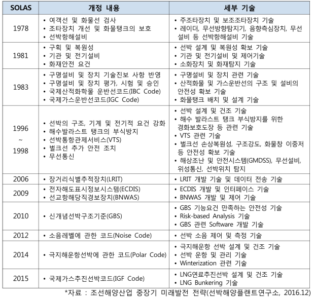 IMO 규정 (SOLAS) 개정과 기술의 발전