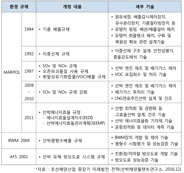 해양환경보호 규제와 기술발전