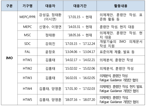 KRISO 내의 국제기구 대응현황