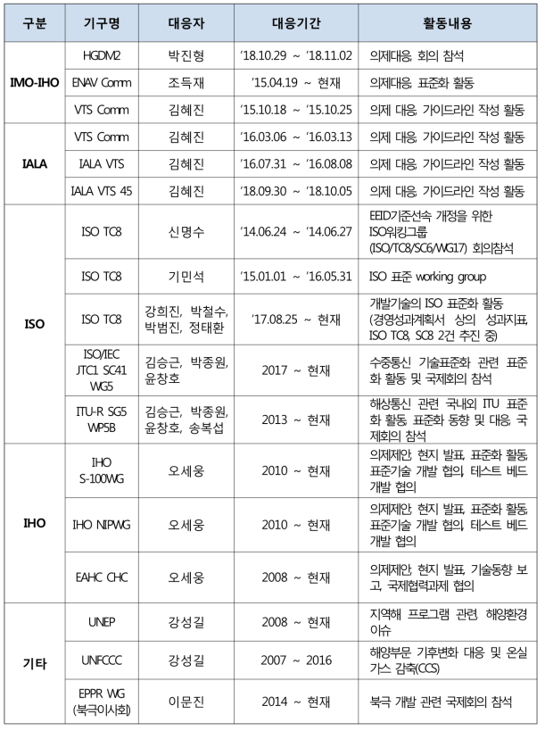 KRISO 내의 국제기구 대응현황 (계속)